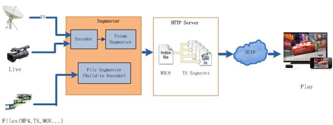 HLS，HTTP Live Streaming
